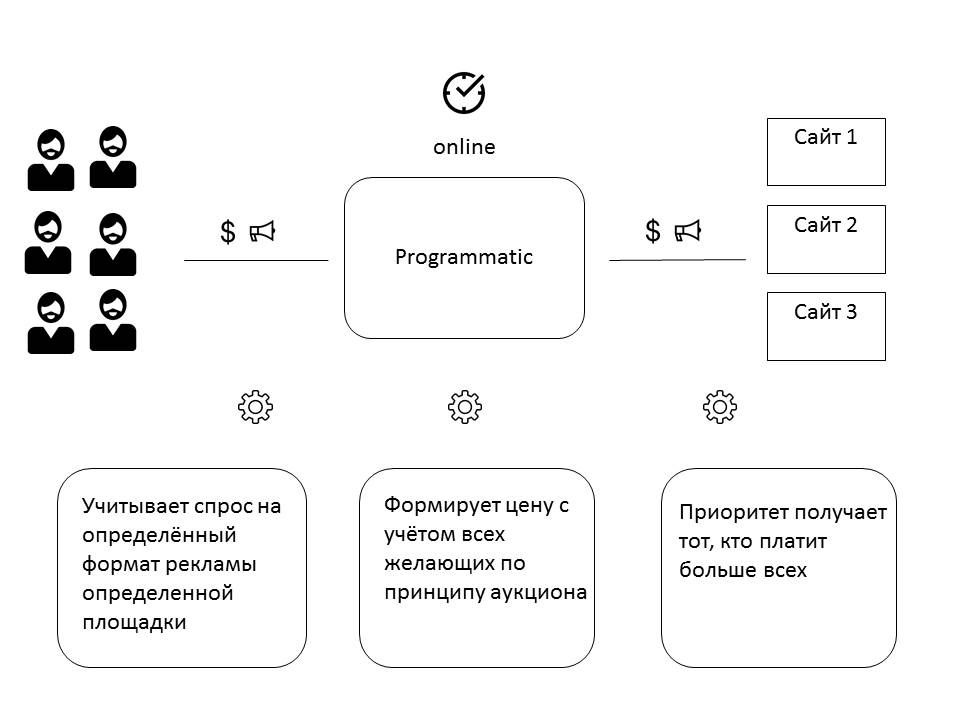 Что такое programmatic? — учебный центр unibrains