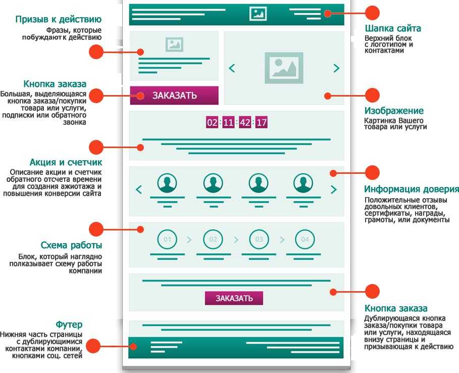 Что такое landing page (лендинг пейдж) и зачем они нужны