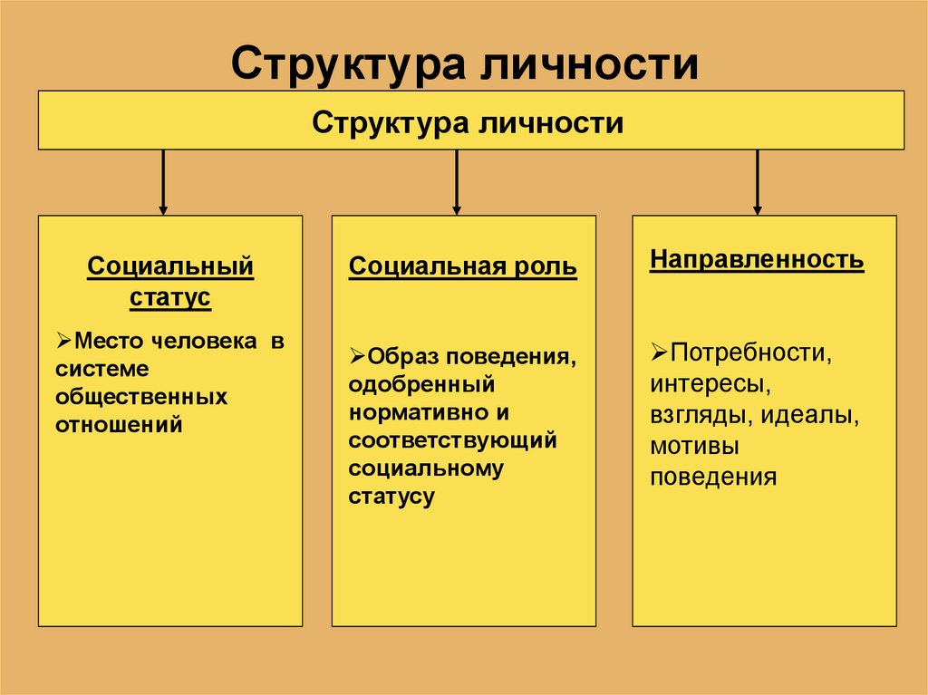 Составьте схему структура личности любых двух авторов