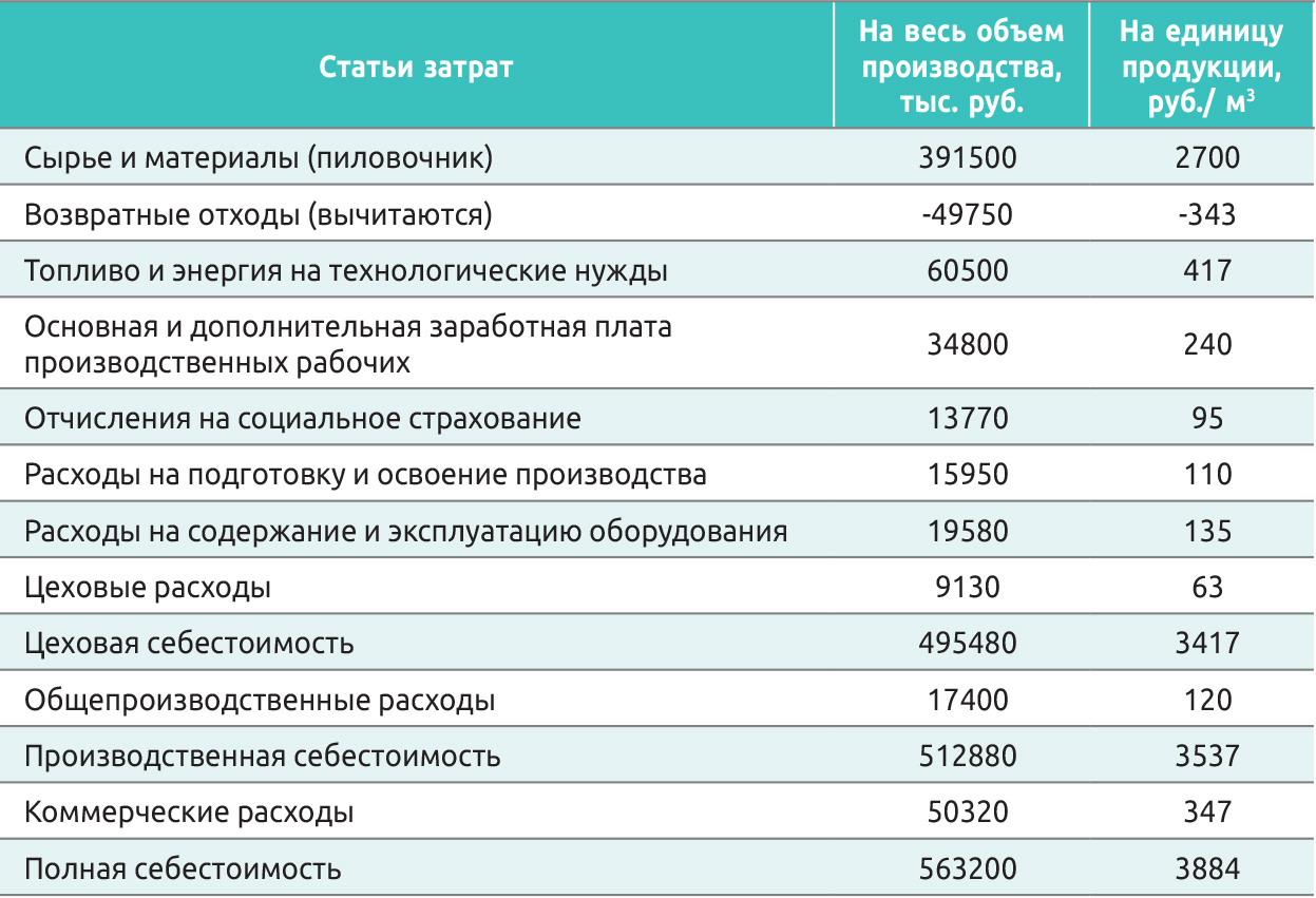 Срок окупаемости капитальных вложений, формула и примеры