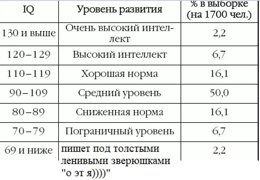 Измерить интеллект: работают ли iq-тесты и зачем они нужны | сила лиса