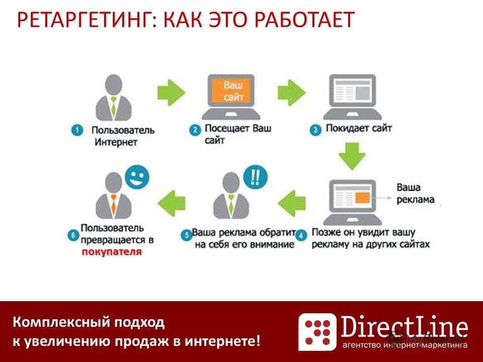 Ретаргетинг: что это, в чем разница с ремаркетингом