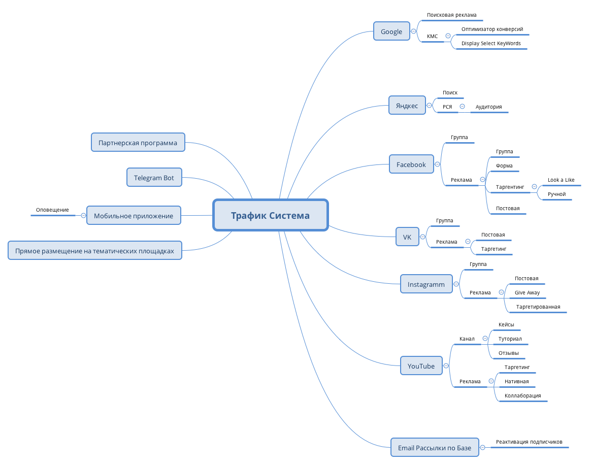Топ-10 сервисов для mindmapping | блог esputnik