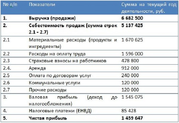 Как открыть доставку еды: план для новичков