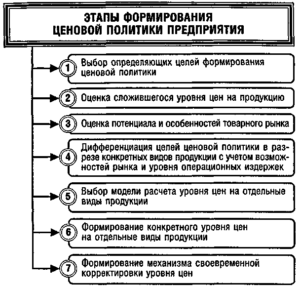 Ценовая политика предприятия. формирование, виды, анализ