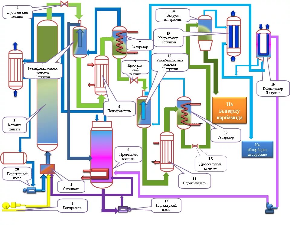 Технологическая схема аммиака