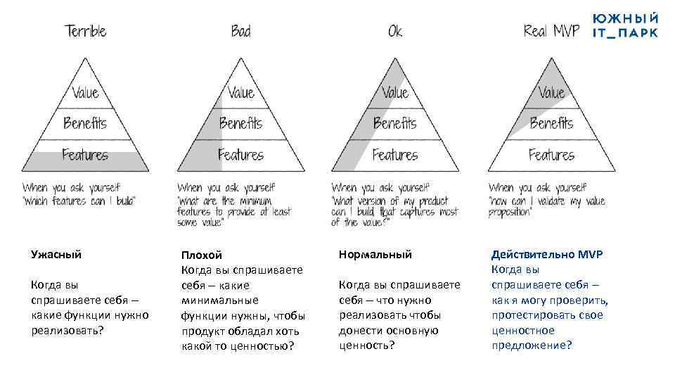 Что такое mvp и чем он отличается от прототипа - журнал «код» программирование без снобизма