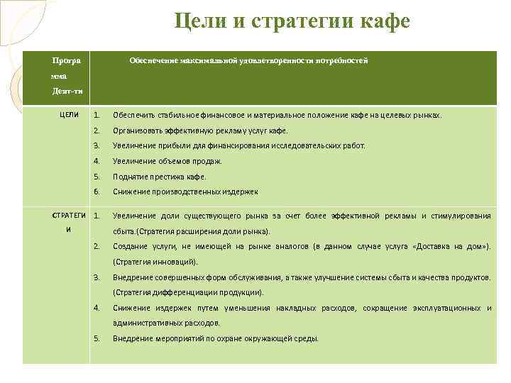 Задачи проекта кофейни