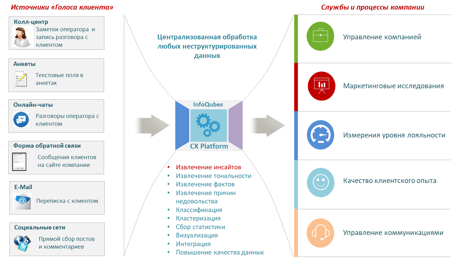 Формирования контакты