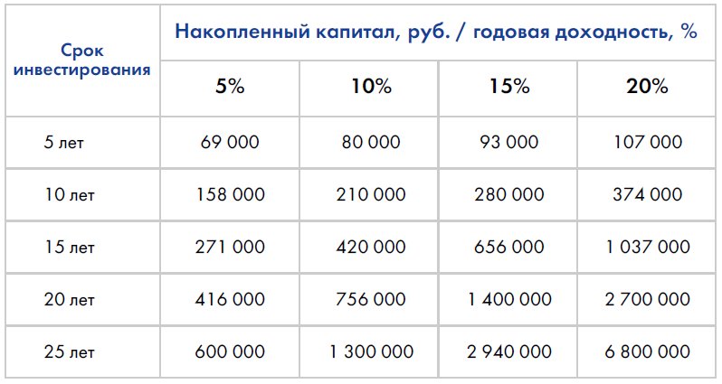 Как быстро накопить. Если каждый месяц откладывать по 1000 рублей. Если откладывать по 5000 рублей в месяц. Сколько в месяц откладывать денег. Инвестиции с 1000 рублей.