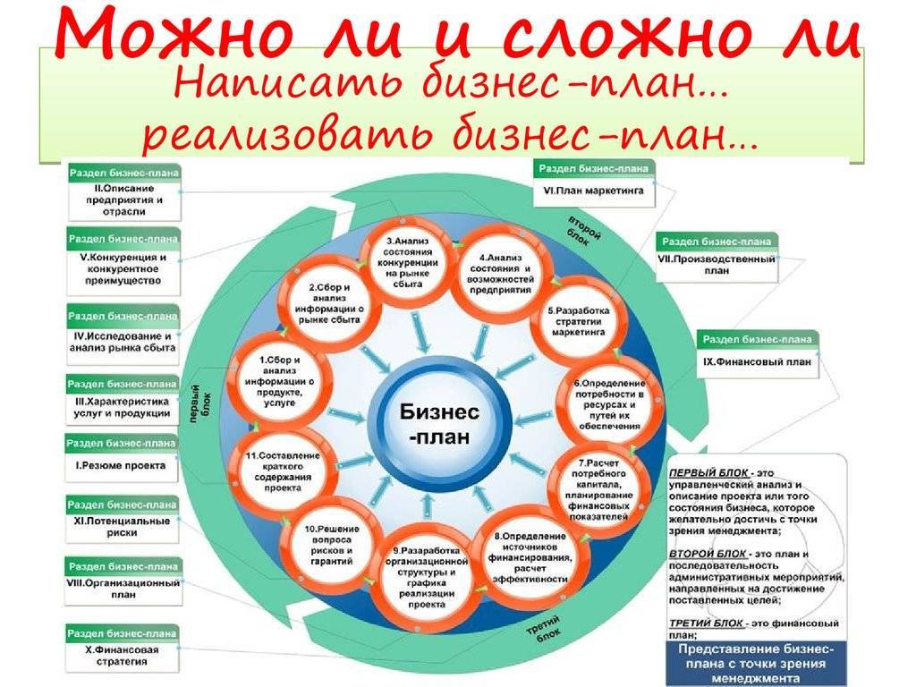 Разработка деятельности организации