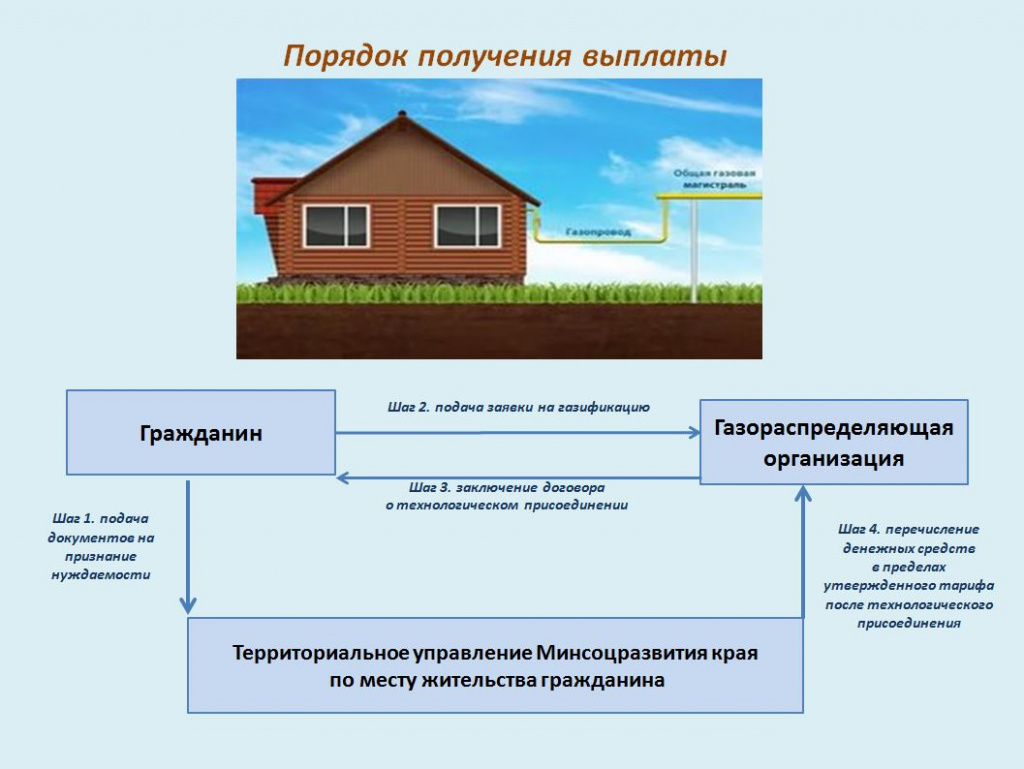 Компенсация за дом. Возмещение затрат по газификации домовладения. Газификация жилого помещения. Компенсация за газификацию частного дома. Компенсация затрат на газификацию.