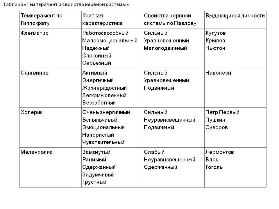 Что такое темперамент? определение, типы