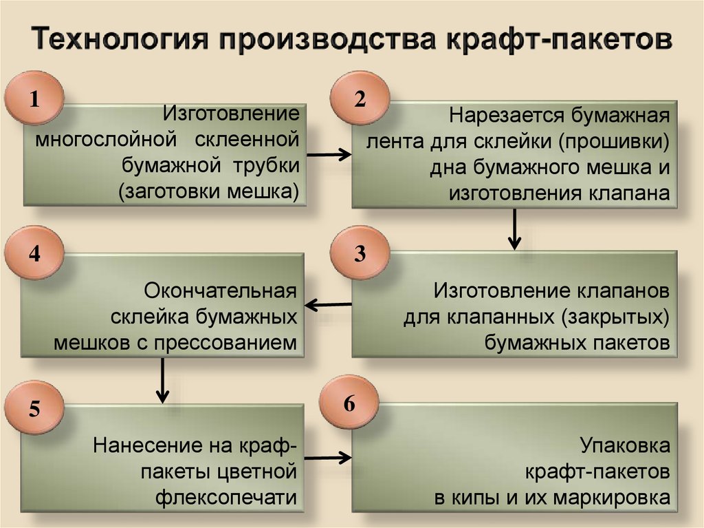 Производство пакетов как бизнес с нуля в 2023 году – biznesideas.ru