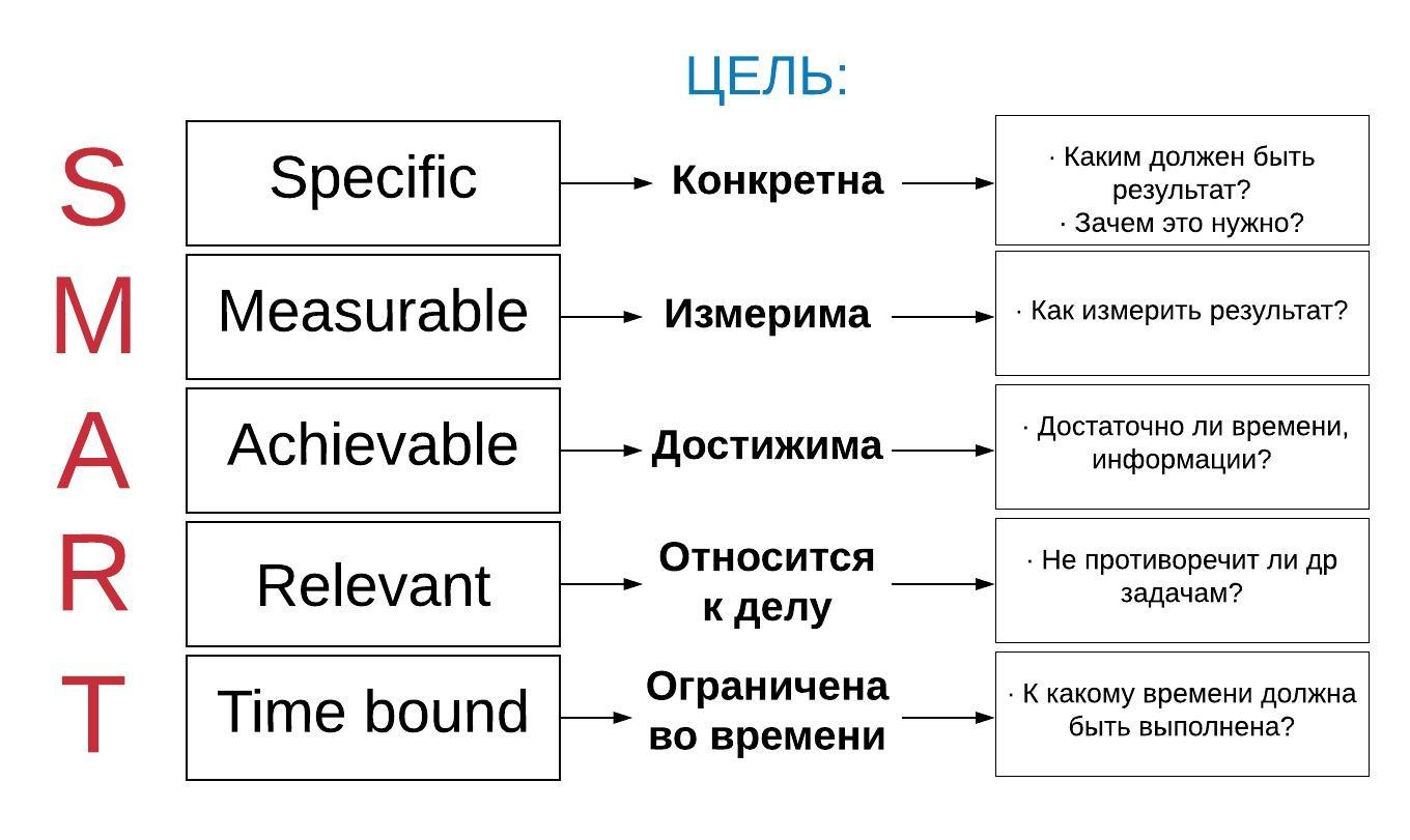 Смарт задания. Смарт система постановки целей и задач. Технология Smart постановка целей. Система смарт для постановки цели. Постановка цели по системе смарт.