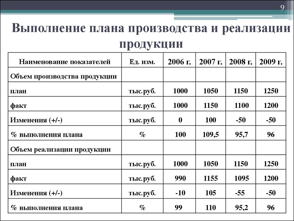 Товарная стратегия предприятия план производства и реализации продукции