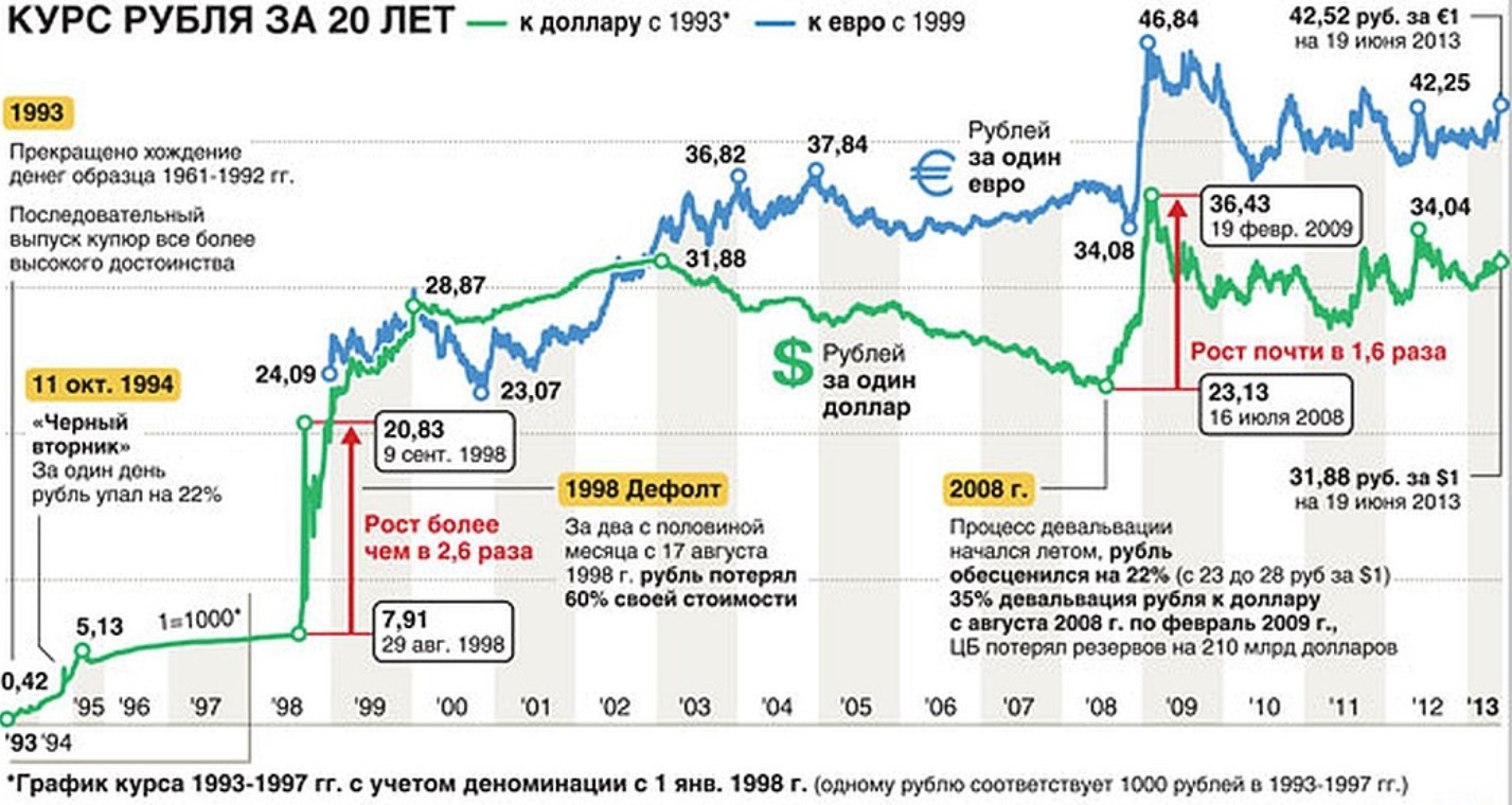 Как образуется курс доллара