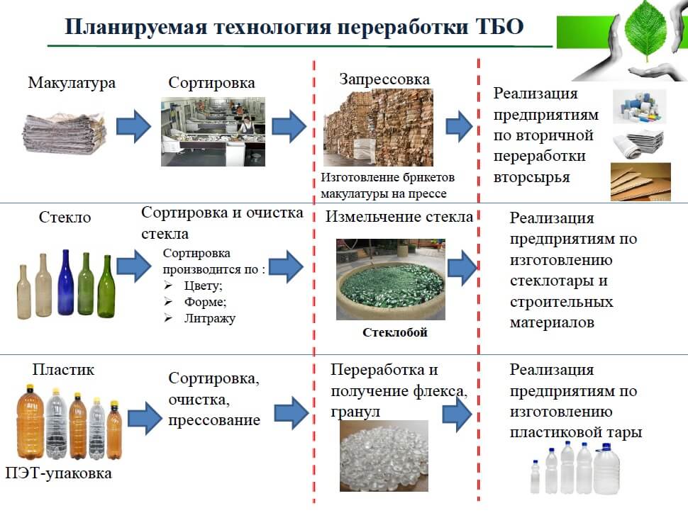 Переработка отходов бизнес план