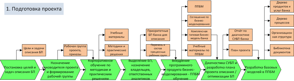 Разработка плана управления проектом относится к следующей предметной области