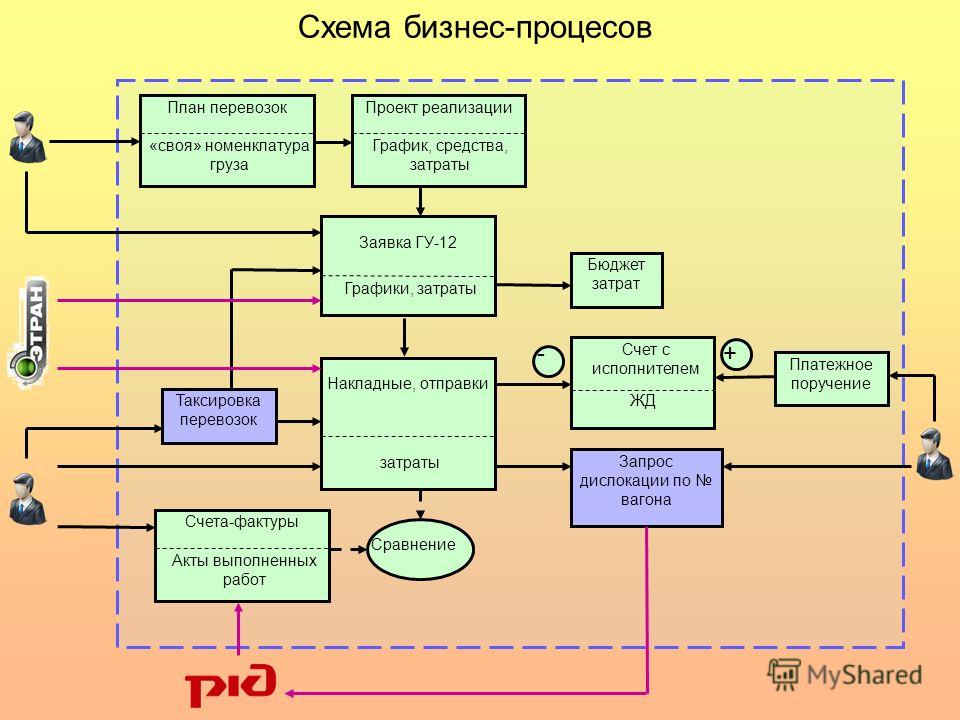 Начинаем небольшой бизнес по грузоперевозкам - технология бизнеса