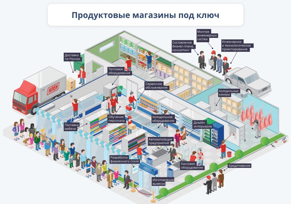 Бизнес план магазина продуктов пример