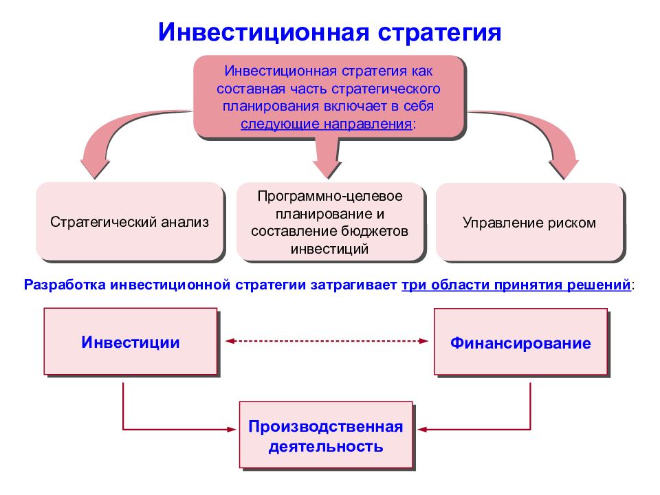 Выбор в соответствие с. Схема стратегии инвестирования. Стратегия инвестирования пример. Инвестиционная стратегия виды пример. Структура инвестиционной стратегии.