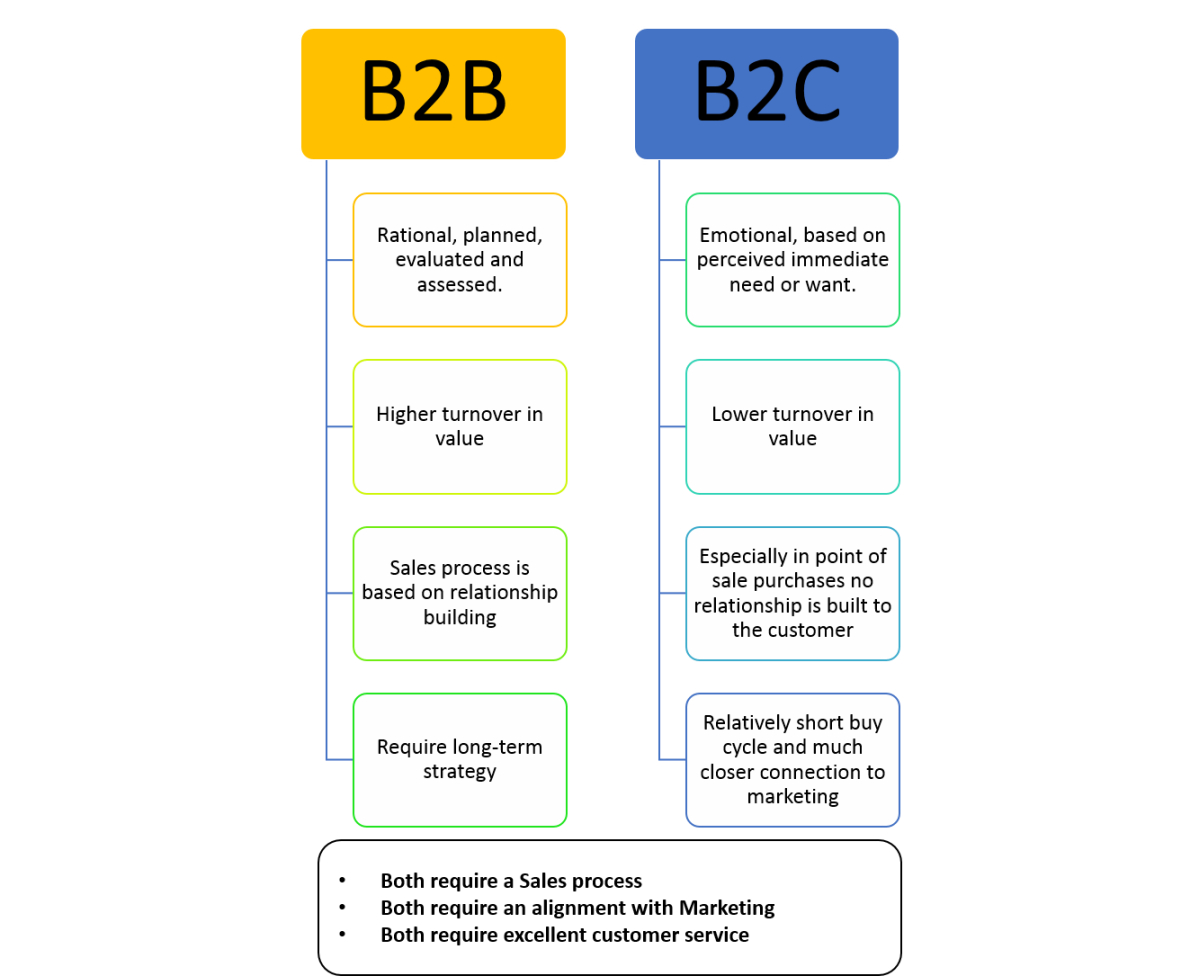 B2b система. Сегменты b2b и b2c что это такое. Модель продаж b2c. B2b продажи техника.