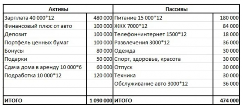 Составление личного бюджета и личного финансового плана