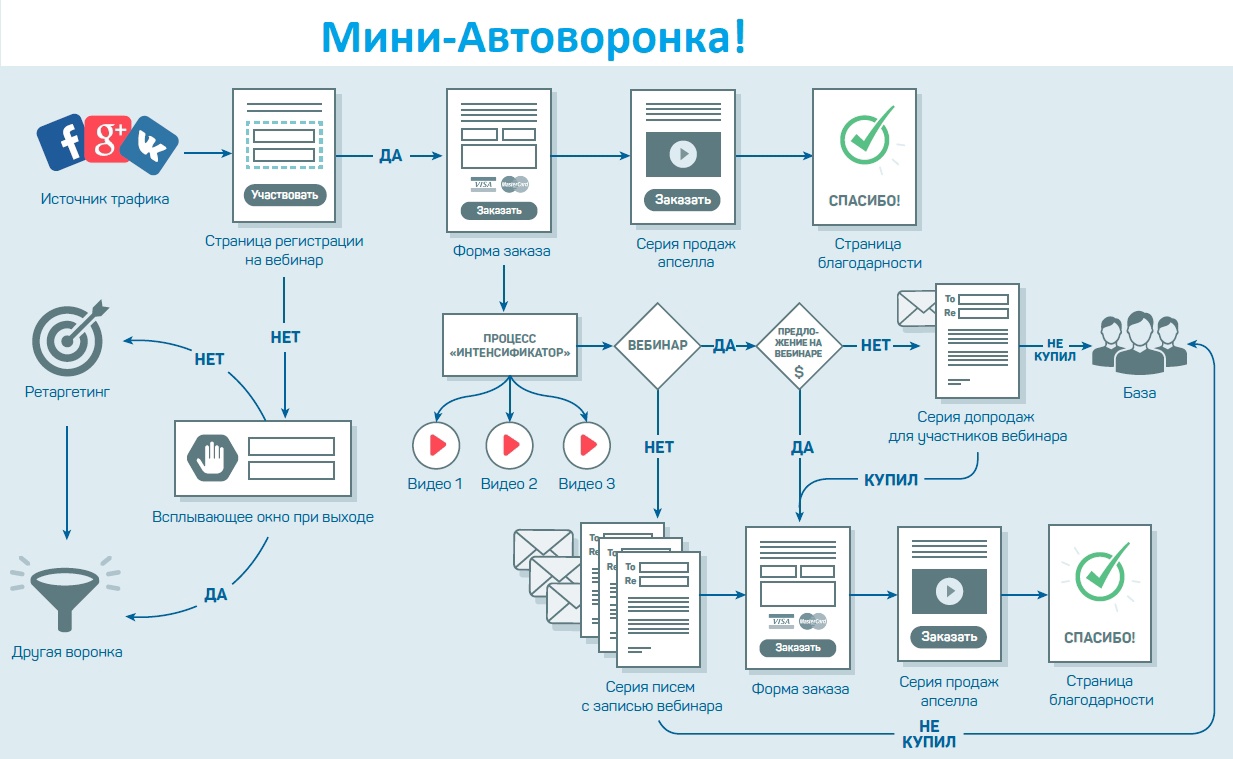 Организация записи. Схема запуска онлайн школы. Схемы воронок продаж. Схемы автоворонок. Цепочка писем для вебинара.