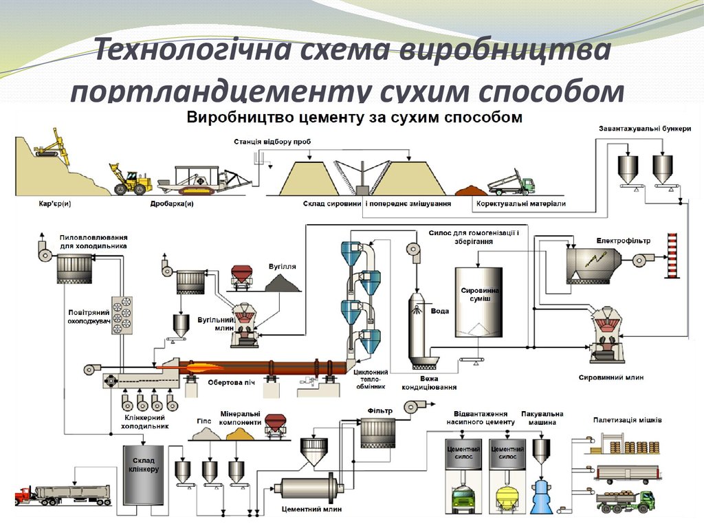 Производство цемента