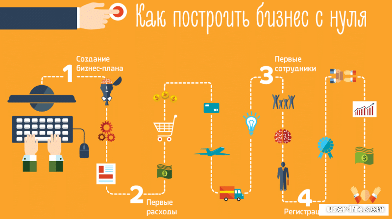 Бизнес создать открыть. Этапы открытия бизнеса с нуля. Бизнес схемы с нуля. Схема открытия бизнеса с нуля. Идеи для бизнеса с нуля.