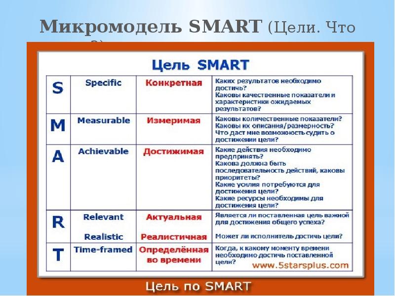 Технология постановки целей по smart: принцип методики, критерии, значение