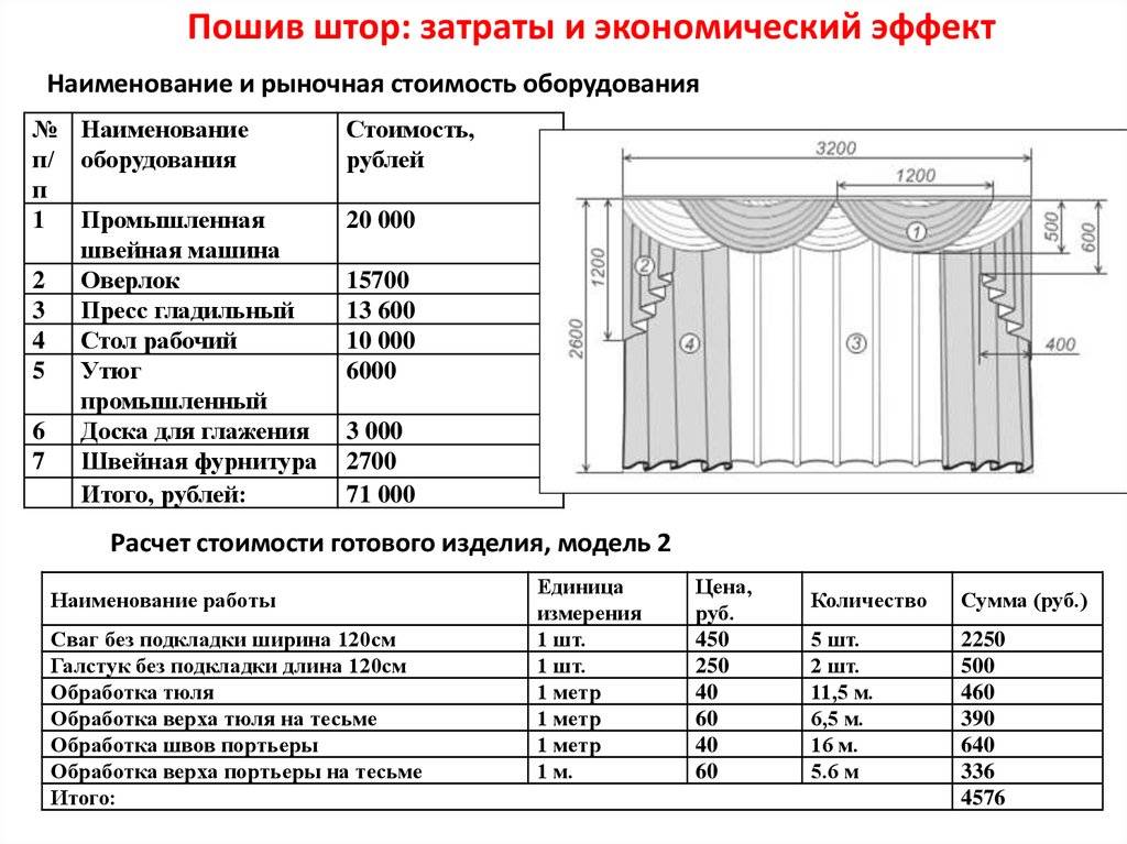 Бизнес план по пошиву штор на дому с расчетами