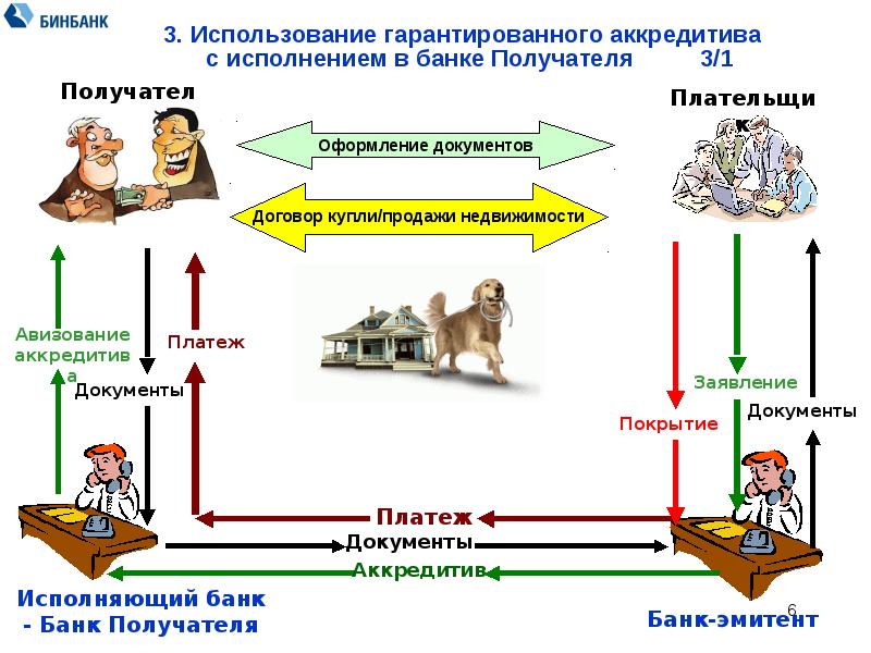 Виды аккредитивов и самые актуальные из них для вэд