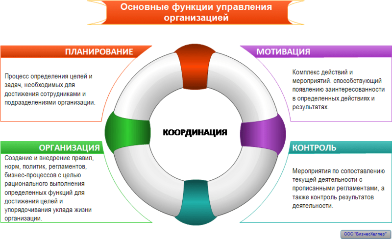 Организационный комплекс мероприятий. Менеджмент планирование контроль мотивация. Менеджмент процесс планирования организации мотивации и контроля. Модель эффективного управления. Анализ планирование организация контроль.