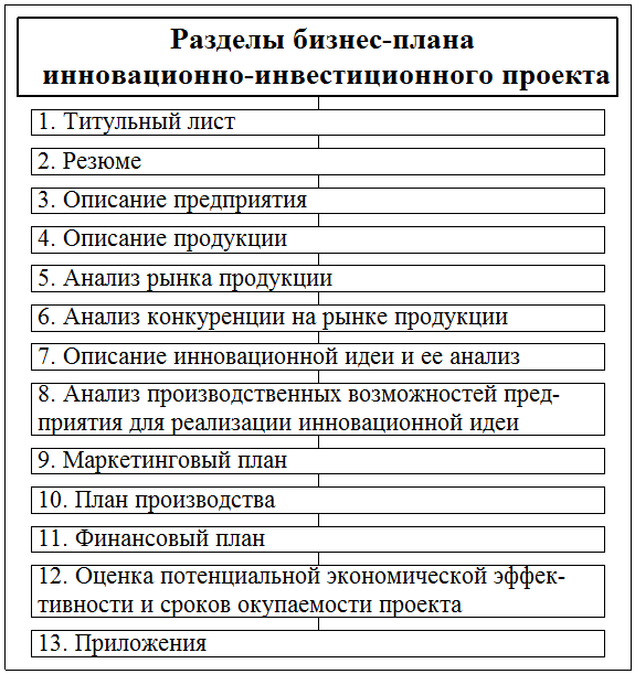 Состав основных разделов бизнес плана