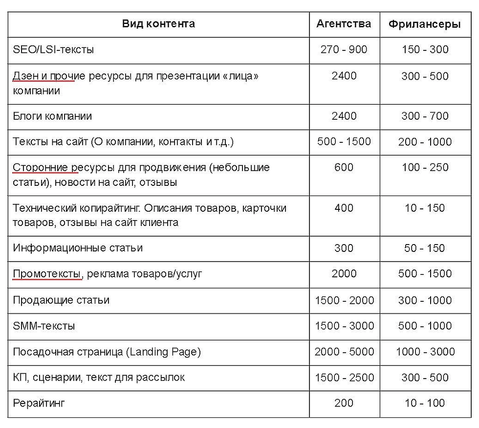 Заработок на текстах: 7 способов