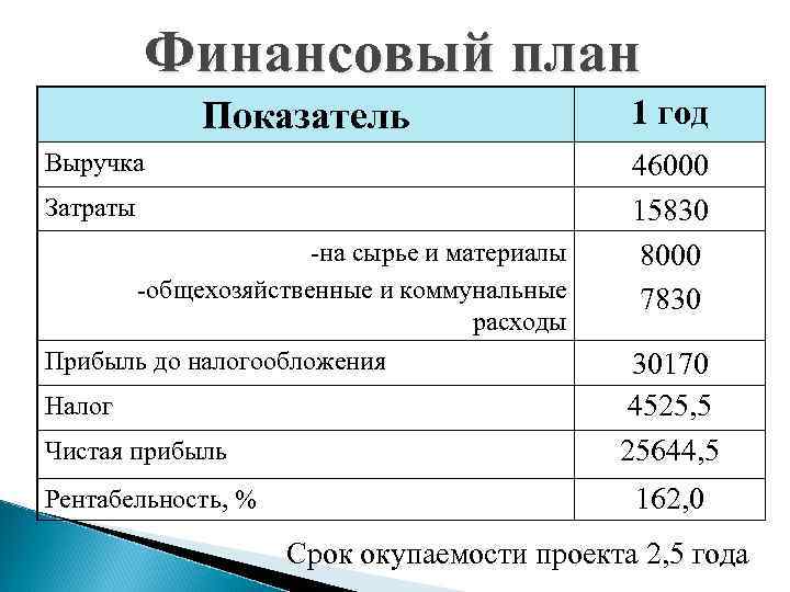 Финансовый план интернет магазина одежды