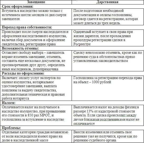 Что лучше договор дарения или завещание