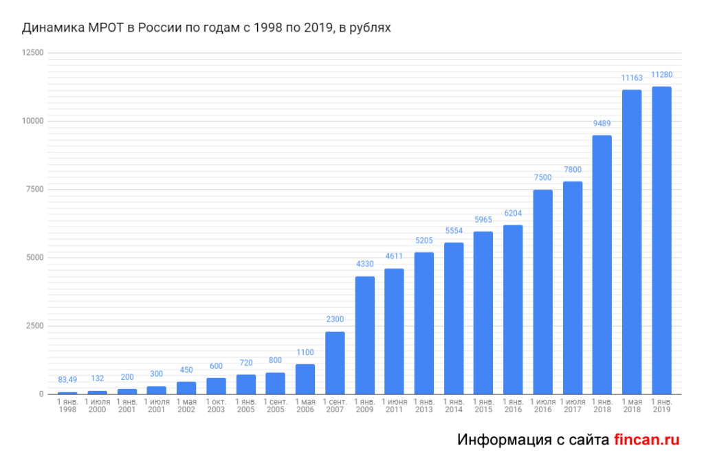 Мрот в красноярске в 2024. Минимальный размер оплаты труда в России по годам. Минимальная заработная плата в России по годам таблица. Минимальная заработная плата в 2021 году в России. МРОТ В России по годам.