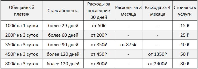 Услуга «обещанный платеж» от теле2: подробное описание