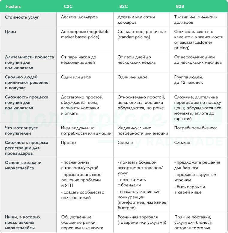 Сегмент b2b b2c. B2b и b2c сегменты рынка. Типы рынка b2b b2c. Модель продаж b2c. Бизнес модель b2b.