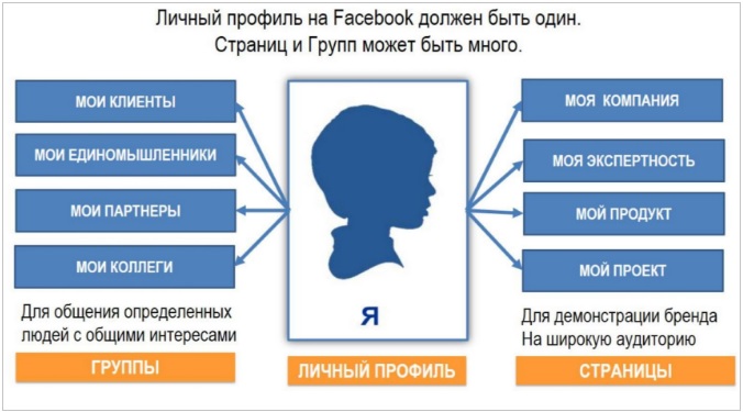 Что лучше: страница или группа в facebook, чем они отличаются