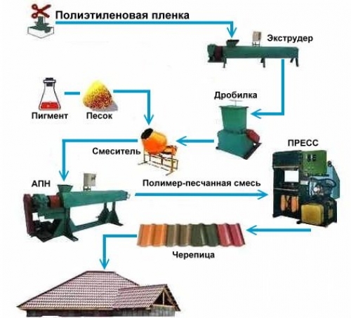 Свой бизнес: производство тротуарной плитки из пластика и песка