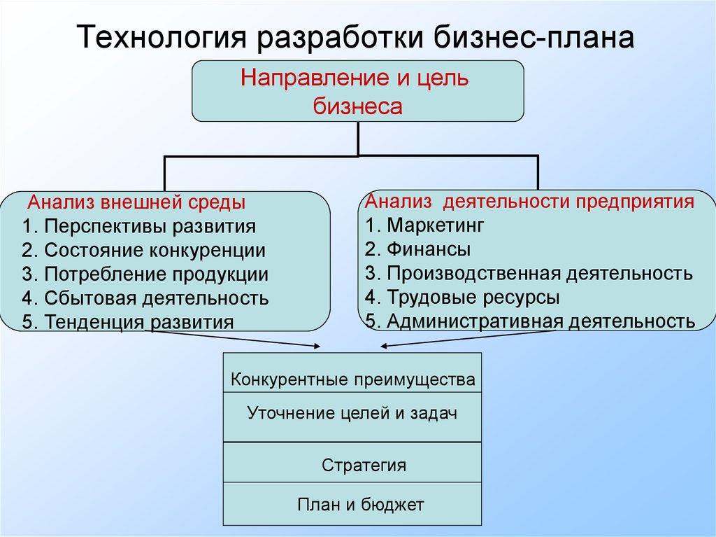 Бизнес план частного предприятия