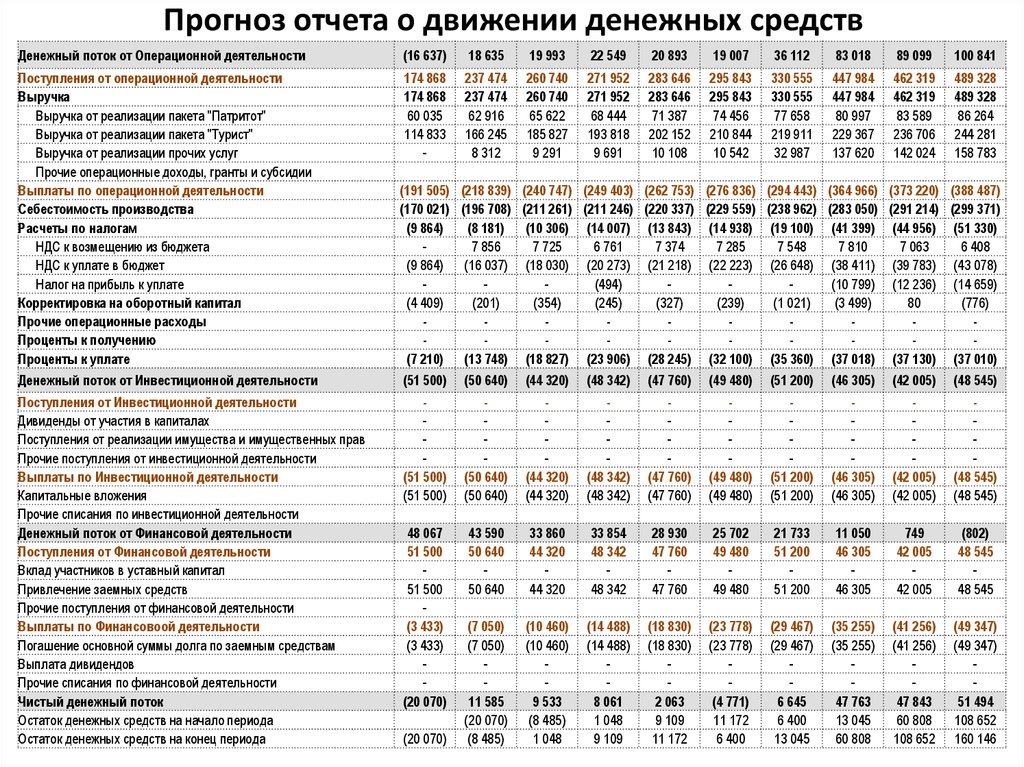 План поступления денежных средств