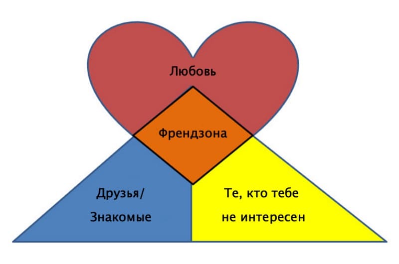 Понятие френдзоны для девушки и парня: значение слова, как из нее выйти