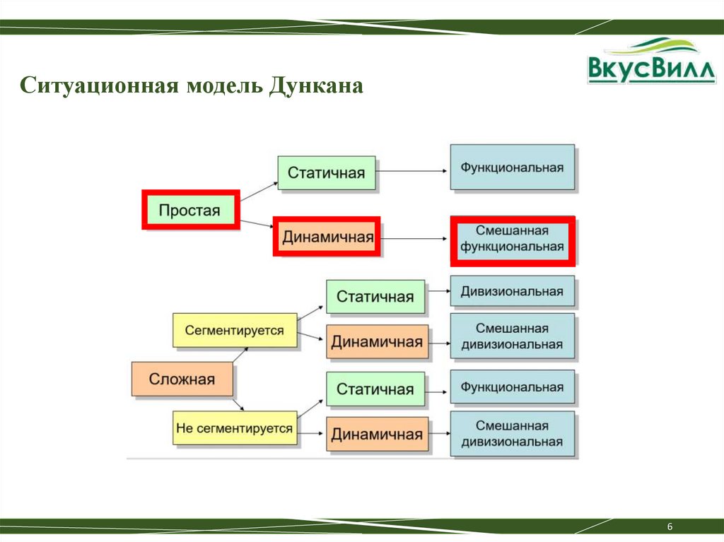С чем связано отсутствие франшизы вкусвилл - сервисы доставки еды - заказать еду на дом
