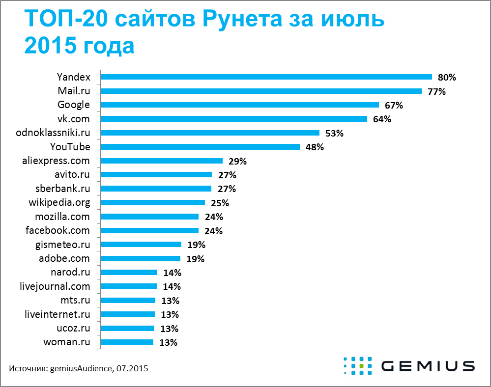 Топ рейтингов сайтов. Самый популярный в России. Самые популярные сайты в интернете. Самые популярные сайты. Список самых популярных сайтов.