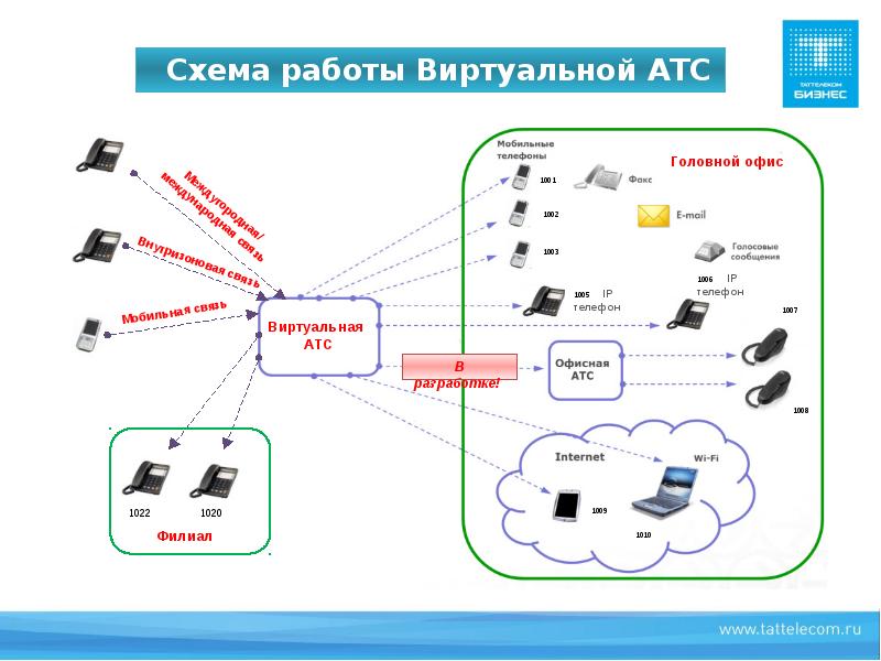 Рейтинг лучших операторов ip-телефонии на 2023 год